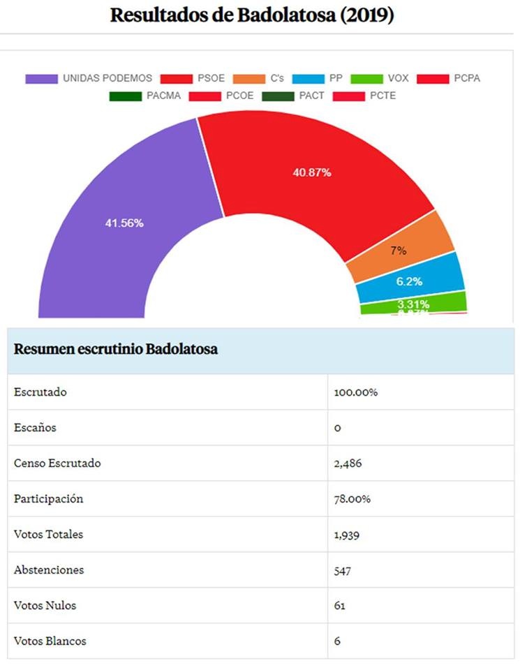 resultados elecciones generales 2019